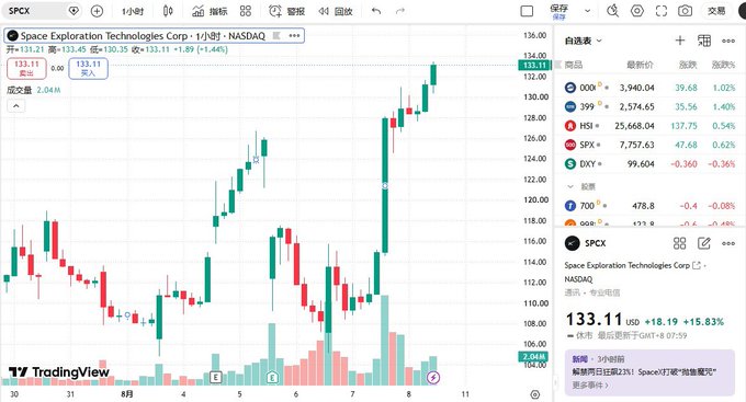 A TradingView chart of SpaceX (SPCX) on the NASDAQ showing a candlestick chart with current price at 133.11 USD (+18.19, +15.83%), with watchlist data showing QQQ, SPY, HSI, SPCX, DXY, and crude oil prices on the right side.