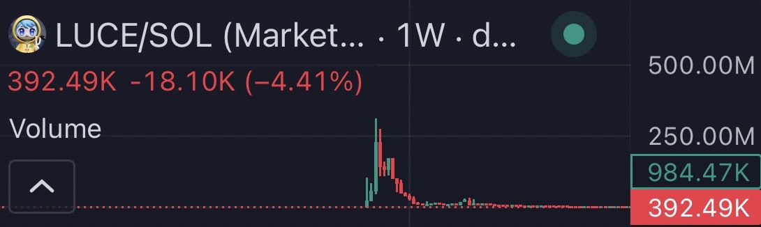 A trading chart displays 'LUCE/SOL (Market...' with a current price of 392.49K and a decline of -4.41%, alongside a volume chart.
