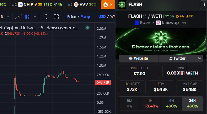 A cryptocurrency trading platform screenshot showing charts and data for the FLASH token on Uniswap (Base network), priced at $7.90 with a $548K market cap and 430% gains over 6H and 24H. Other tokens visible include CHIP and VVV.
