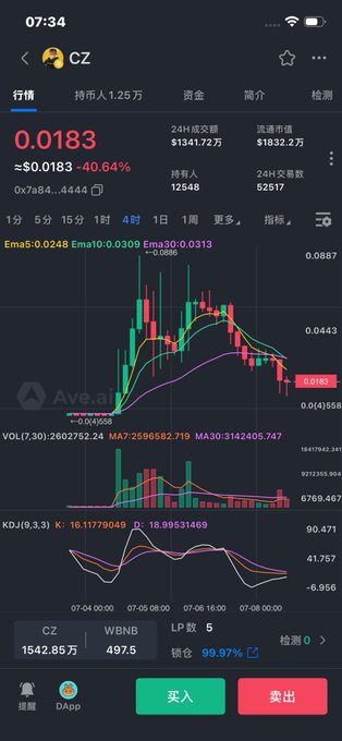Trading app screenshot showing the CZ token at $0.0183 (down 40.64%) on Binance, with 4-hour candlestick chart, MACD, and KDJ indicators, available to trade against WBNB, LP, and 锁仓.