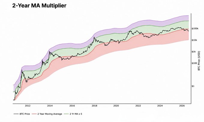 A line chart titled "2-Year MA Multiplier" tracks Bitcoin's price (black line) against the 2-Year Moving Average (red) and 5× the 2-Year MA (green) on a logarithmic USD scale from 2012 to 2026, illustrating how BTC repeatedly approached the historically significant 2-year MA support level during major buying opportunities at $2, $180, $3,400, $17,000, and $63,000—explaining why investors so easily missed these entry points.