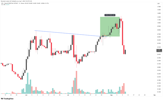 A TradingView candlestick chart for EOS futures (EOSUSD.PERP on BINANCE) showing a price rise followed by a sharp drop, with volume bars below and a green shaded region marking a 70.63% gain.