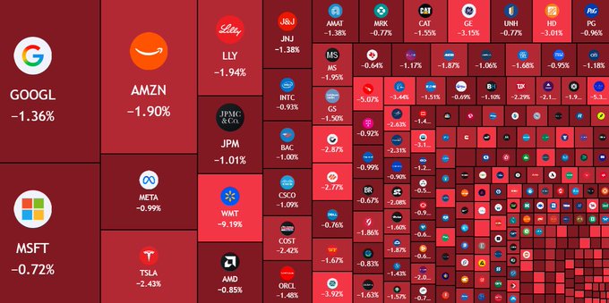 A stock market heatmap showing various company tickers and their percentage declines, with major stocks like GOOGL (-1.36%), AMZN (-1.90%), MSFT (-0.72%), META (-0.99%), and TSLA (-2.43%) displayed in red.