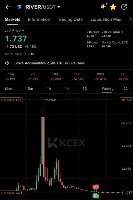 A cryptocurrency price chart for RIVER/USDT on KCEX, showing a current price of 1.737 (+6.49%) with a historical high of 85.634.