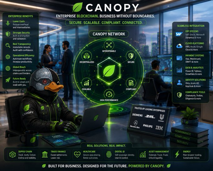 The image is a promotional infographic for Canopy Network, featuring a duck mascot wearing branded gear alongside a central hexagonal logo, highlighting enterprise blockchain features like scalability, security, and compliance, with partner logos from Siemens, DHL, Mercedes-Benz, Philips, and IBM, and a tagline reading "Enterprise Blockchain. Business Without Boundaries. Secure. Scalable. Compliant. Connected."

The image reinforces the post's message by visually showcasing Canopy Network's enterprise-grade features—scalability, security, and integration capabilities with major companies like IBM, Siemens, and DHL—demonstrating the platform's readiness for serious business applications in web3.
