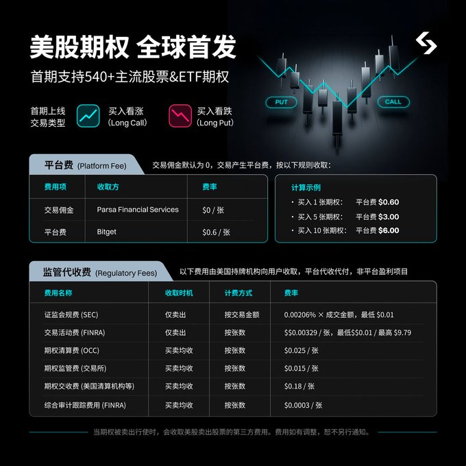 A Bitget advertisement for US stock options debut (美股期权全球首发) detailing platform fees ($0.6 per contract) and regulatory fees including SEC, FINRA, and OCC charges for trading 540+ mainstream stocks and ETF options.