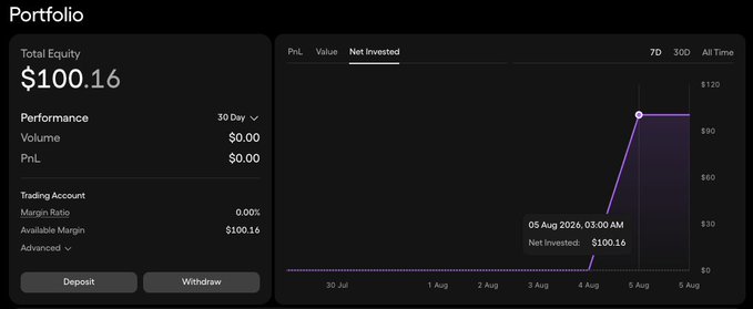 A portfolio dashboard shows a Total Equity of $100.16 with zero PnL and trading volume, while the "Net Invested" graph highlights a $100.16 deposit on August 5, 2024, reflecting the $100 airdrop the user received from @OndoPerps for meeting their HIP-3 trading criteria.