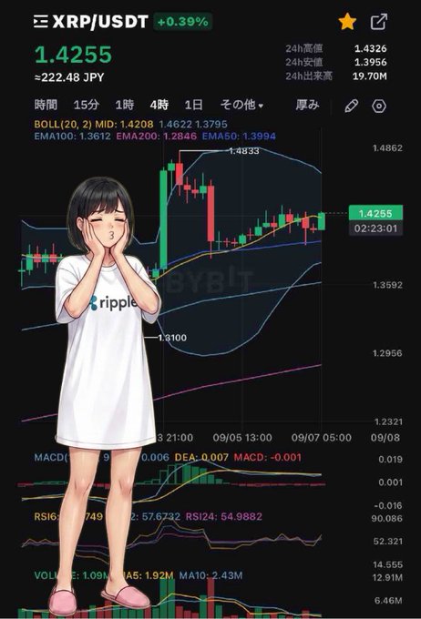 A screenshot of a trading chart for 'XRP/USDT' showing a price of 1.4255 (+0.39%), featuring an anime-style girl wearing a Ripple t-shirt overlaid on the price action.