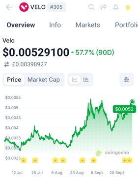 A screenshot from CoinGecko showing the price of Velo (VELO #305) at $0.00529100, up 57.7% over 90 days, with a green upward-trending chart displayed. The image supports the post by highlighting Velo's strong recent price performance, aligning with the claim that VELO and SHX are "stellar ecosystem giants" moving together.