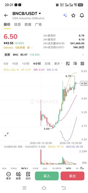 A Binance cryptocurrency trading app screenshot showing BNCB/USDT (CEA Industries bStocks) at 6.50, up 2.52%, with a candlestick chart displaying price action ranging between 4.69 and 6.79, and Chinese-language buy/sell buttons at the bottom.