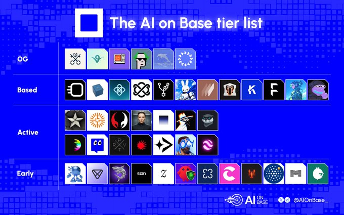 "The AI on Base tier list" graphic by @AIOnBase categorizes various AI-related crypto project logos into tiers labeled OG, Based, Active, and Early.