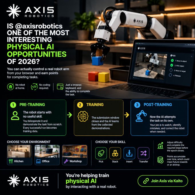 A promotional graphic for AXIS ROBOTICS posing 'IS @axisrobotics ONE OF THE MOST INTERESTING PHYSICAL AI OPPORTUNITIES OF 2026?', explaining how users can train a real robot arm via a browser.