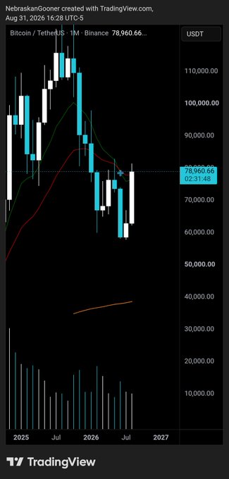 A TradingView monthly chart of Bitcoin/USDT on Binance shows a long-tailed wick near $78,960.66 attempting a bullish close, with price still trading below the 90,000–110,000 range and well off its prior highs, aligning with the post noting a potential bullish monthly close.