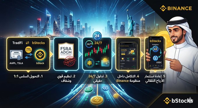 The image is a Binance promotional infographic for "bStocks" featuring an illustrated man in traditional Gulf attire holding a smartphone, alongside a stylized cityscape with the Statue of Liberty, and five numbered Arabic-labeled feature panels highlighting TradFi-to-bStocks conversion (AAPL, TSLA), FSRA ADGM regulation, 24/7 trading, Binance integration, and USDC investment starting from "1 سهم" (1 share).