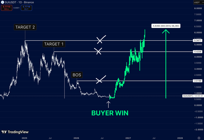 The image displays a TradingView chart of SUI/USDT on Binance, highlighting a "BUYER WIN" after a Break of Structure (BOS) at $2.0188, with projected upside targets at $4.4200 (Target 1) and $5.3472 (Target 2), aligning with the post's bullish thesis on SUI's accumulation phase ending and potential rally through $2.02, $4.42, and $5.35 levels.