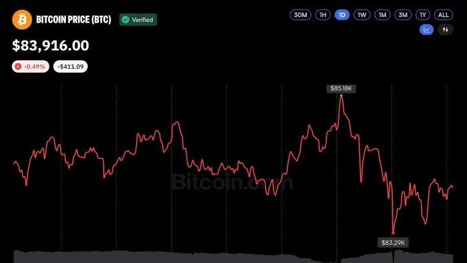 Bitcoin (BTC) trades at $83,916.00, down 0.49% (-$411.09) on the 1-day chart, oscillating between a recent high of $85.18K and low of $83.29K. The chart visually reflects the post's point: despite strong institutional ETF inflows (IBIT +$96.99M, FBTC +$49.32M), BTC remains stuck near $84K as ~$277M in liquidations over 24 hours signals leverage being flushed out—showing spot demand and derivatives deleveraging unfolding simultaneously.