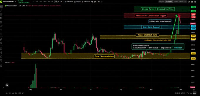A financial analysis chart of GRASSUSDT on TradingView shows a candlestick pattern with technical annotations including 'Base / Accumulation Zone', 'Major Breakout Zone', 'Bullish structure Accumulation → Breakout → Expansion → Pullback', and 'Upside Target of Breakout Confirms.', with resistance at 0.77 and support at 0.62.