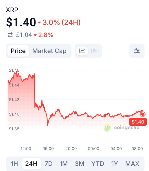The image is a CoinGecko price chart for XRP showing the cryptocurrency trading at $1.40 (£1.04), down 3.0% (2.8% in GBP) over the past 24 hours, with the price action displaying a sharp drop from around $1.46 to $1.40—exactly the kind of frustrating, downward price movement the post is humorously lamenting with the "Good Morning Folk! ☀️ What kind of price action is this.. $XRP 😂" caption.
