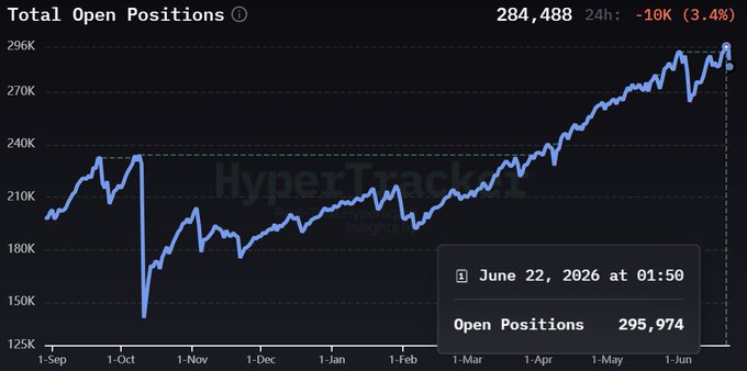 This image features a screenshot that appears to be a part of a chart or graph, showing the number of active positions on a certain online trading platform over time. The chart displays the number of active positions increasing at a steady pace, with the highest point indicating the peak of activity in the system. This image is associated with a post titled "Hyperliquid just set another milestone." In this case, Hyper Liquid is referred to as a cryptocurrency trading platform that has recently reached an impressive number of active positions on its network.