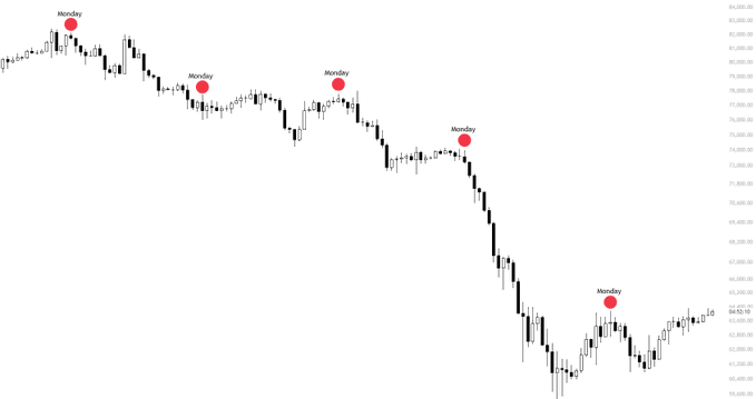 The image presents a candlestick chart, featuring five red dots scattered across its white surface at various heights representing the closing price of Bitcoin over the past 5 weeks. The chart has two lines, with the x-axis labeled as days (from Monday through Friday) and the y-axis representing the price in Bitcoins. The chart shows that there was a consistent downward trend for every Monday throughout the five weeks, indicating that some investors have managed to short Bitcoin consistently over this period.