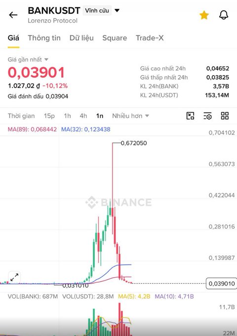 A mobile screenshot of the Binance app shows the BANK/USDT trading pair for Lorenzo Protocol at a price of 0.03901, with the price chart showing a massive spike followed by a crash.