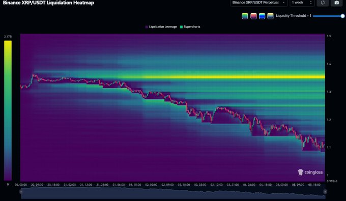 The image displays a financial chart of cryptocurrency prices, specifically XRP, showing short-term price movements with dark purple lines representing drops below 1 dollar. The chart also includes a legend indicating whether the price increase or decrease has occurred above or below the line's midpoint. A headline in blue text announces "XRP liquidation heatmap" and further details "Bears are crying weak hands, this week is going to be very interesting".