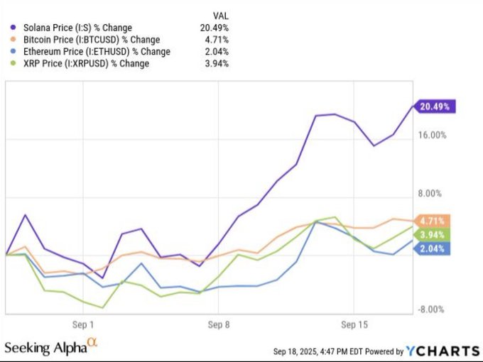 A Seeking Alpha YCharts line graph comparing cryptocurrency price changes from late August to mid-September, showing Solana up 20.49%, Bitcoin up 4.71%, XRP up 3.94%, and Ethereum up 2.04%.