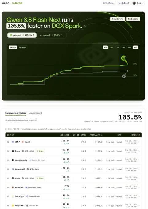 A Yukon CUDAFast leaderboard page showing 'Qwen 3.8 Flash Next runs 105.5% faster on DGX Spark,' with the top solver at position #1 achieving a 105.5% composite speed increase.