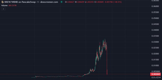 A candlestick chart of BREW/WBNB on PancakeSwap shows a meteoric rise to ~$0.034 followed by a sharp collapse, embodying the volatile "insane sport" nature of crypto trading—massive gains erased in moments, with volume spiking 651,317% during the brief parabolic move.