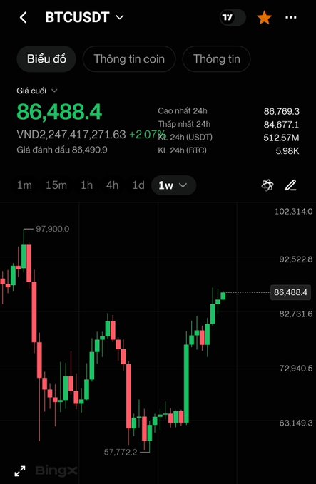 A Binance mobile app screenshot showing the BTCUSDT trading pair at $86,488.4 (VND2,247,417,271.63), up 2.07%, with a 1-week candlestick chart on a black background.