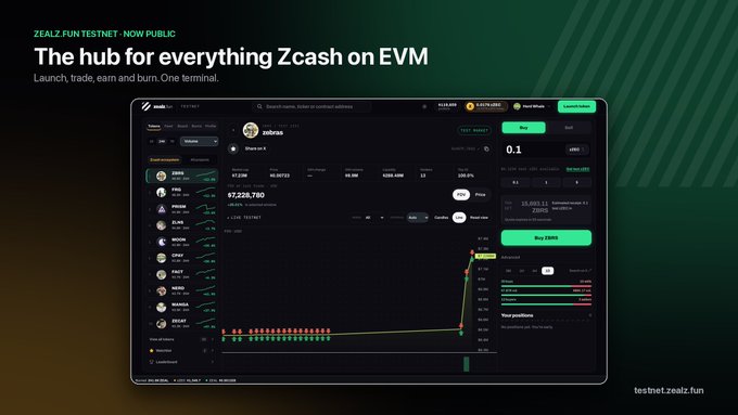 Promotional graphic for 'ZEALZ FUN TESTNET - NOW PUBLIC', describing it as 'The hub for everything Zcash on EVM' for launching, trading, earning, and burning, with a screenshot of the trading interface at testnet.zealz.fun.