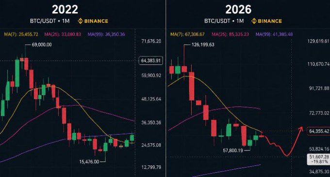 The image presents two side-by-side Binance BTC/USDT monthly charts comparing 2022 and 2026, both showing similar bearish patterns with prices falling to cycle lows near $15,476 (2022) and a projected low of ~$51,607 (2026, down -19.81%), alongside moving averages (MA 7/25/99) to support the post's argument that Bitcoin's true bottom may form in Q4, rhyming with the 2022 bear market cycle.