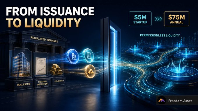 A sleek digital graphic illustrates tokenized real estate, treasury instruments, and commodities passing through a "Regulated Issuance" portal into a glowing "Permissionless Liquidity" network, with bold text reading "FROM ISSUANCE TO LIQUIDITY" alongside "$5M STARTUP" and "$75M ANNUAL" milestones, branded with the Freedom Asset logo. The visual mirrors the post's point about the SEC's new Regulation Crypto Assets thresholds expanding capital-raising capacity for tokenized real-world assets.
