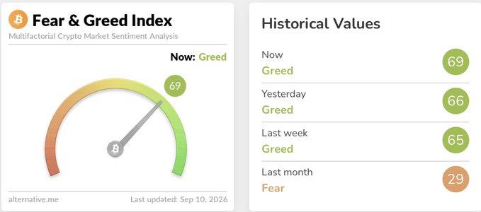 The Crypto Fear & Greed Index, sourced from alternative.me, shows a current reading of 69 ("Greed"), up from 66 yesterday, 65 last week, and a notable jump from the "Fear" zone at 29 just one month ago. The image visually reinforces the post's headline by highlighting the index's upward momentum and sustained position in "Greed" territory.