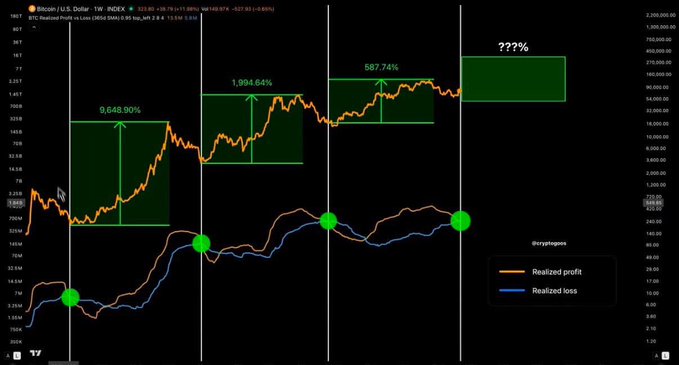 This image shows a weekly BTC/USD chart from TradingView (MEXC exchange) displaying Bitcoin's realized profit versus realized loss indicators alongside price action, highlighting successive bull market cycles with progressively diminishing peak gains of 9,648.90%, 1,994.64%, 587.74%, and a projected "???%" for the current cycle, visually reinforcing the post's thesis that each BTC bull run has delivered smaller percentage gains than the last.