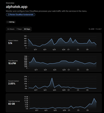 A dark analytics dashboard for 'alphatek.app' showing Cloudflare web traffic metrics over 30 days, with 5.1K unique visitors, 10.67M total requests, 2.05% person cached, and 52 GB data served.
