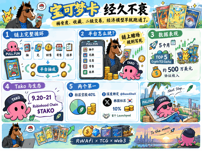 The image is a Chinese promotional infographic titled "宝可梦卡 经久不衰" (Pokémon Cards: Enduring Appeal), highlighting the on-chain economic model built by PULL FUN, with stats like "约500万美元" (~$5M) in protocol revenue, "TOP 5 Crypto TCG Gacha" ranking, and a $TAKO token with 9.20-21 vesting dates on the Robinhood Chain, while featuring a horse mascot and a pink octopus named TAKO.

The infographic visually breaks down the five-step loop—drawing, redeeming, buyback, consignment, and listing—as a "线上完整循环" (complete online loop), reinforcing the post's point that Pokémon cards' proven economic model (rarity, collecting, secondary trading) is being ported on-chain via PULL FUN to create a self-sustaining financial ecosystem.