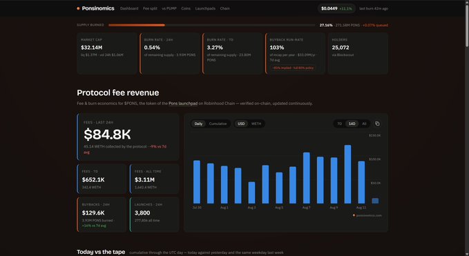 The image shows the Ponsonomics dashboard displaying key metrics for the $PONS token, including a market cap of $32.14M, a 0.54% 24h burn rate (3.93M PONS), 3.27% burn rate to date (23.80M PONS valued at $11.84M), and protocol fee revenue of $84.8K over the last 24 hours. This visually corroborates the post's claims about the token's burn statistics, confirming the 0.54% daily burn, 3.27% total burn rate, and the $11.84M value of tokens burned over seven days.