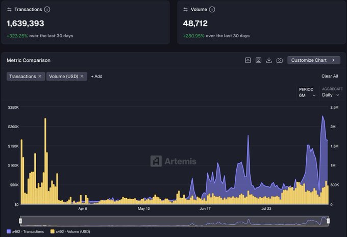 A dashboard from Artemis displays x402 protocol metrics showing 1,639,393 transactions (+323.25%) and $48,712 volume (+280.95%) over the last 30 days, with a 6-month daily chart illustrating rapidly growing automated transaction activity on Solana. The visualization supports the post's argument that x402 transactions are dominated by AI agents operating at machine speed (40-second hold times), rather than human traders, demonstrating how agent-driven activity scales far beyond human attention spans.
