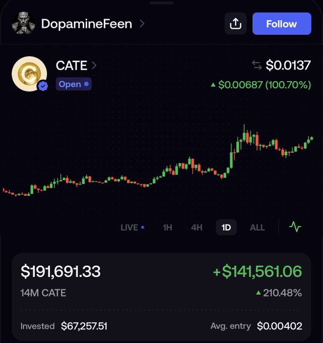 A trader named "DopamineFeen" shows off a screenshot of their CATE token holdings, boasting $191,691.33 in current value (+210.48%) built from just $67,257.51 invested, alongside a price chart showing a 100.70% gain. The image serves as flex-worthy evidence to back up their post claiming "knowing things" and teasing an ambitious future price target with a "La Ferrari at 75 billion market cap."