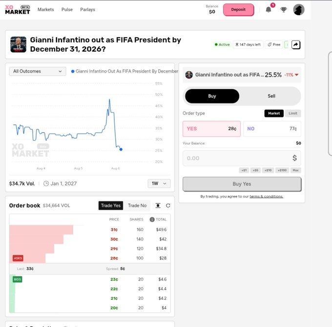 Screenshot of YOMARKET prediction market showing the active market 'Gianni Infantino out as FIFA President by December 31, 2026?' with current odds of YES at 28¢ and NO at 77¢, plus a price chart and order book showing $34,664 volume.