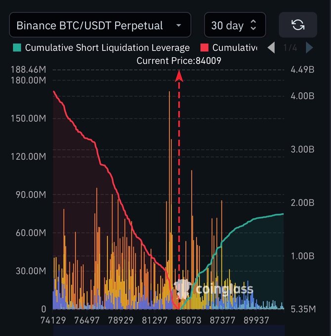 A Coinglass chart showing cumulative short and long liquidation leverage for Binance BTC/USDT Perpetual over 30 days, with the current price marked at $84,009.