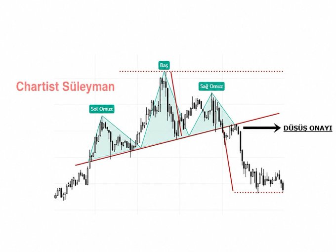A Turkish-labeled technical chart titled "Chartist Süleyman" illustrates a Head and Shoulders (OBO - Omuz Baş Omuz) pattern in Bitcoin, marking the Left Shoulder (Sol Omuz), Head (Baş), and Right Shoulder (Sağ Omuz) with a rising neckline that is ultimately broken, followed by an arrow indicating "DÜŞÜŞ ONAYI" (Bearish Confirmation) and a sharp decline. The image directly visualizes the post's claim of a "Great Collapse with OBO" by showing the completed bearish head and shoulders formation that signaled Bitcoin's significant drop.