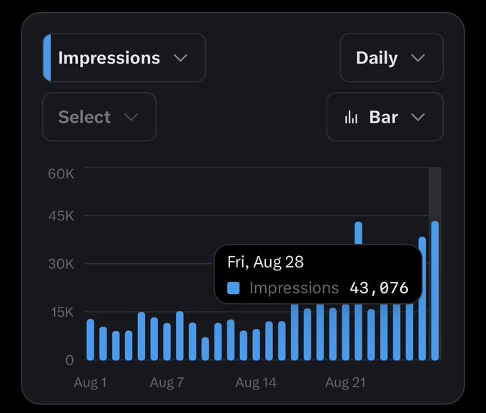 A dark-themed bar chart displays daily impressions from Aug 1 to late August, showing a significant spike on 'Fri, Aug 28' reaching 43,076 impressions.