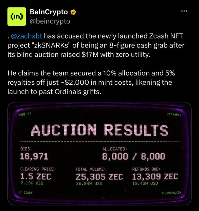 A BeInCrypto tweet stating that @zachxbt accused the Zcash NFT project 'zkSNARKs' of being an 8-figure cash grab after its $17M blind auction, alongside an 'AUCTION RESULTS' graphic showing 16,971 bids, 8,000 allocated, and a clearing price of 1.5 ZEC.
