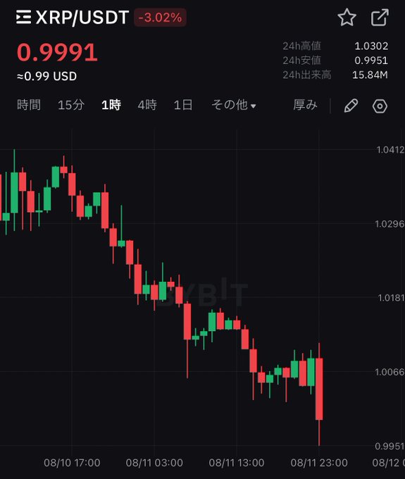 A cryptocurrency trading chart on OKX showing the XRP/USDT pair at 0.9991, down 3.02%, displaying a 1-hour candlestick chart with a clear downtrend.