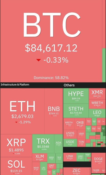 A cryptocurrency market heatmap showing BTC at $84,617.12 (-0.33%), ETH at $2,679.03, XRP at $1.4895, SOL at $119.15, and other tokens including HYPE, XMR, and DOGE.
