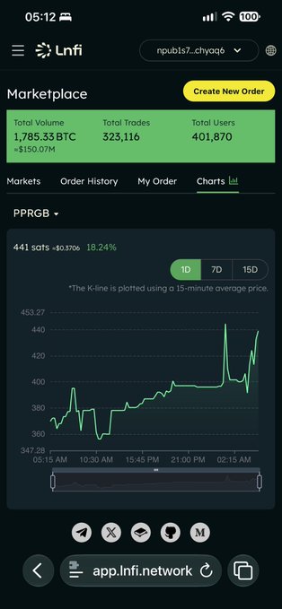 A mobile screenshot of the Lnfi Network marketplace app showing a total volume of 1,785.33 BTC, with a price chart indicating the token PPRGB at 441 sats (+18.24%).