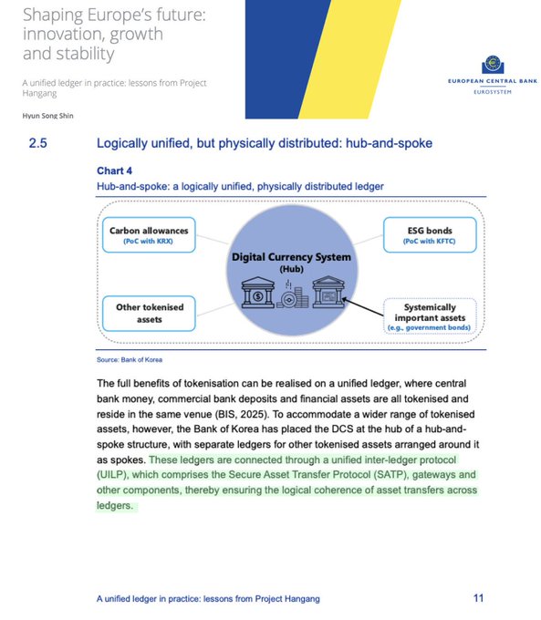An ECB document titled 'Shaping Europe's future' explaining the Bank of Korea's hub-and-spoke Digital Currency System with a diagram featuring carbon allowances, ESG bonds, and a unified inter-ledger protocol.
