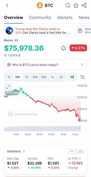 A CoinMarketCap screenshot showing Bitcoin (BTC) priced at $75,978.36, down 3.27% over 24 hours, with a news headline about a 'Trump deal' lifting Clarity odds.